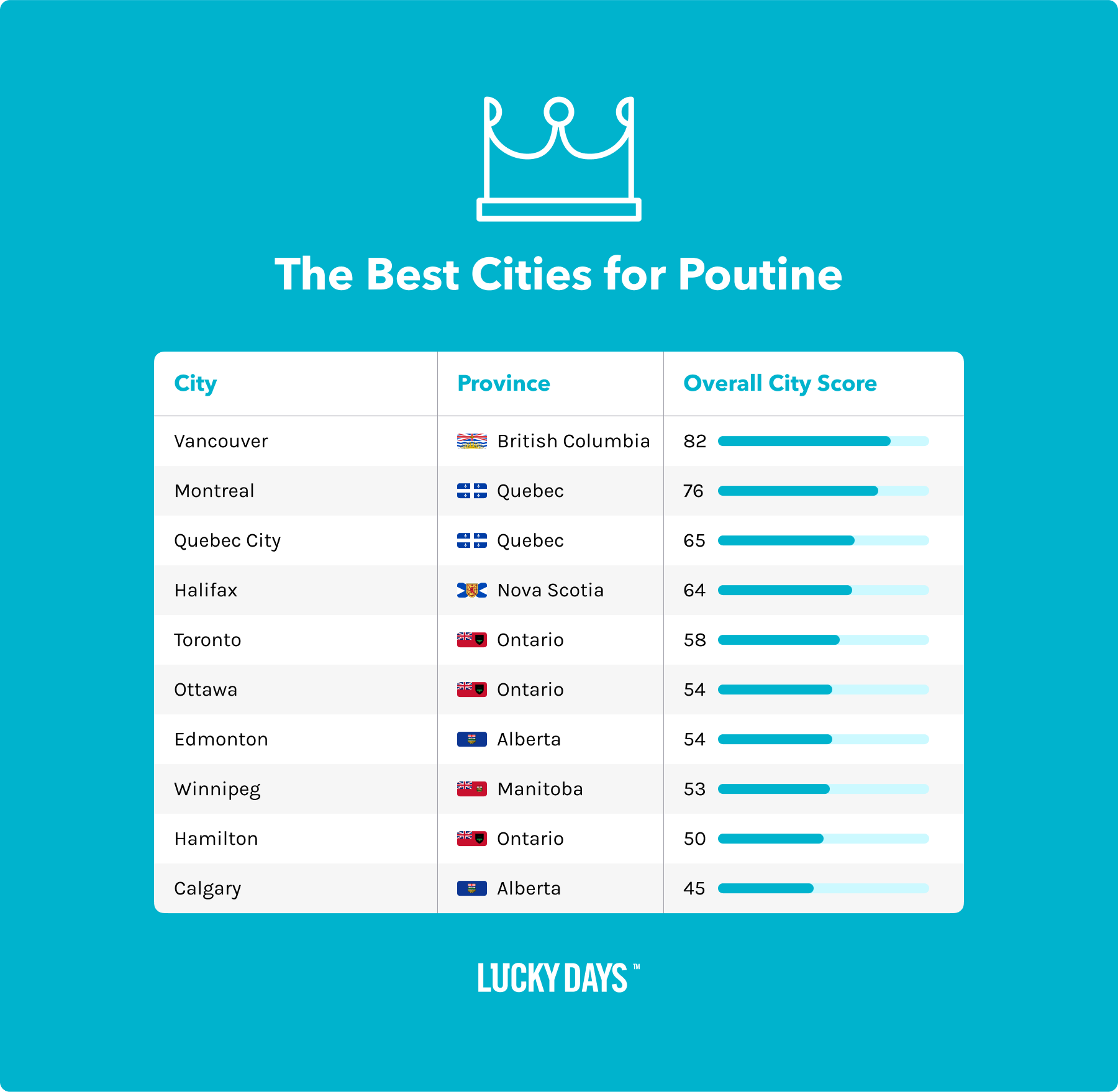 The Best Cities for Poutine