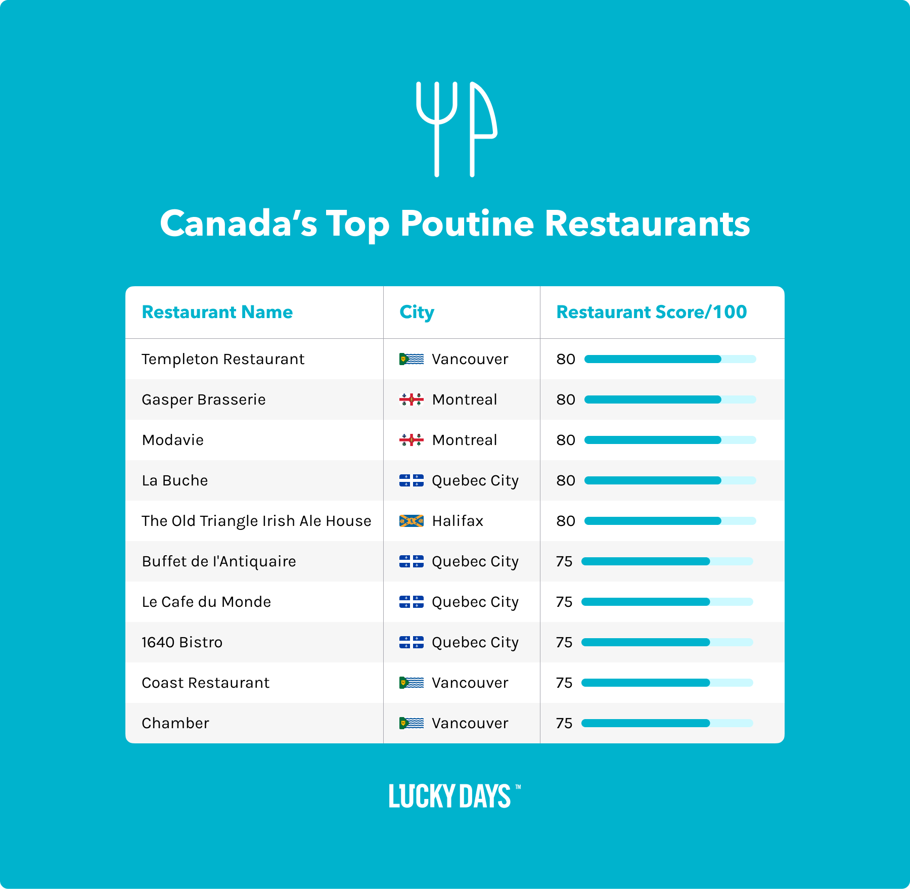 Canada's Top Poutine Restaurants